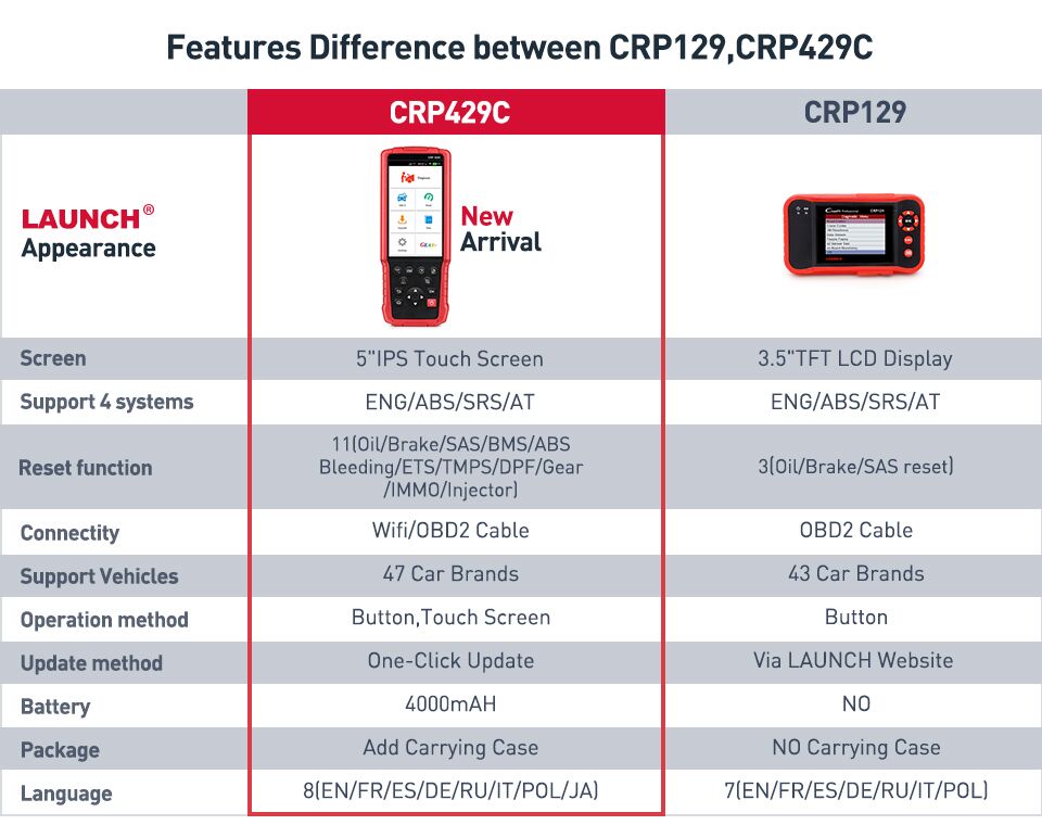 Launch CRP429C vs Launch CRP129